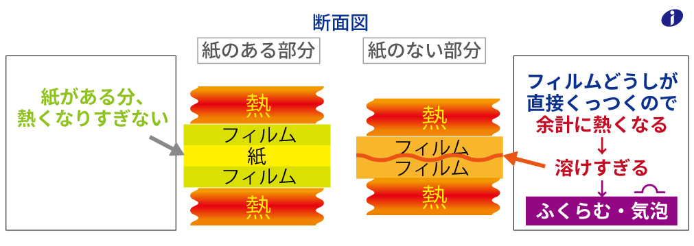 ラミネートする時に紙が挟まっている部分と紙が挟まっていない部分の熱の違い