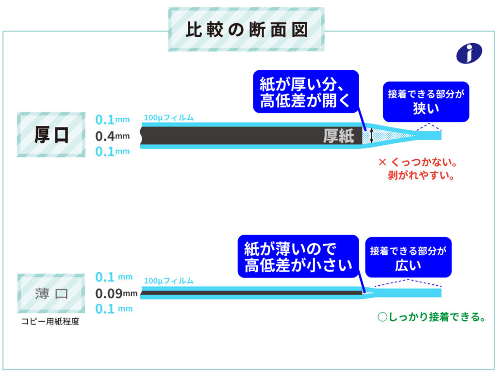 厚手の紙と薄手の紙をラミネートした時の比較の断面図