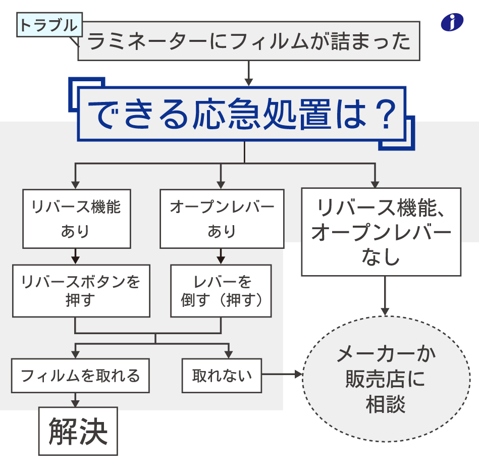 当記事の概略図。ラミネーターにフィルムが詰まった。できる応急処置は？リバース機能つき→リバースボタンを押す。→フィルムが戻る→解決。フリーレバー機能あり→レバーを倒して開けてフィルムを取る→解決。リバース機能なし→メーカーか販売店に相談