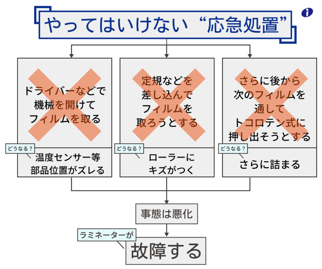 ラミネーターが詰まった時にやってはいけない応急処置の図解。機械を開けてフィルムを取るのはダメ（温度センサーががズレる）、定規などを差し込んでフィルムを取るのはダメ（ローラーに傷がつく）、さらに後から次のフィルムを通してトコロテン式に押し出そうとするのはダメ（さらに詰まる）→事態は悪化→故障する