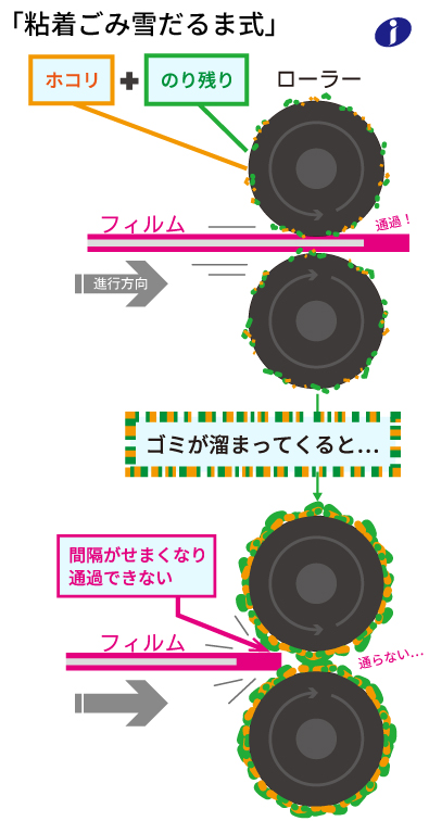 ラミネーターのローラーにごみがたまっていく経過