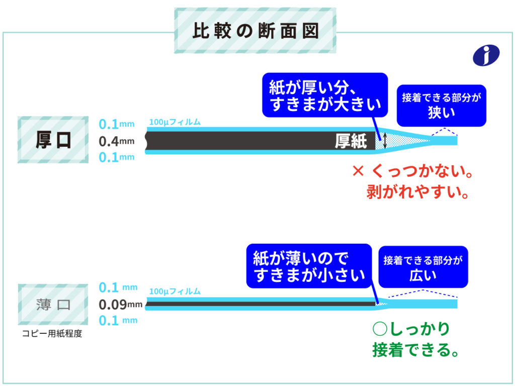 厚手の紙と薄手の紙をラミネートした時の比較の断面図