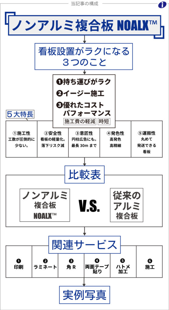 ノンアルミ複合板ノアルクス紹介記事の構成図。ノンアルミ複合板でラクになる３つのこと①軽量コンパクト②イージー施工③優れたコストパフォーマンス（施工費の軽減、時短）→５大特長→比較図（ノンアルミ複合板V.S.従来のアルミ複合板）→提供できる関連サービス→実例写真