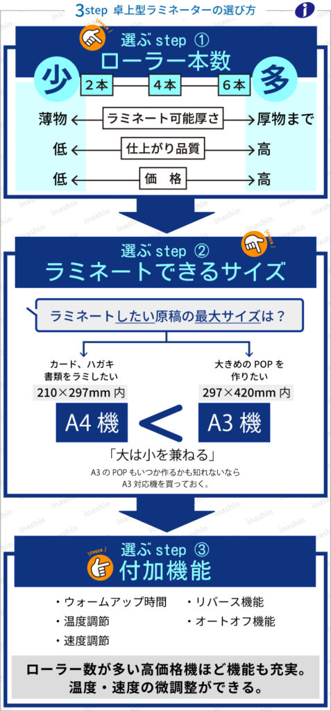 ラミネーターの選び方3ステップ
step1ローラ本数、step2ラミネートできるサイズ、step3付加機能