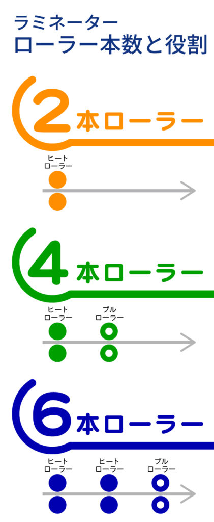 ラミネーター２本ローラー、４本ローラ、６本ローラーの役割