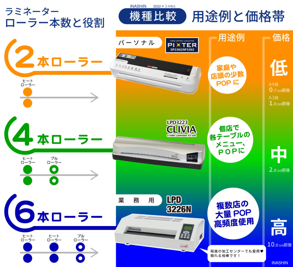 ラミネーターのローラ本数と機種比較（用途例と価格帯）