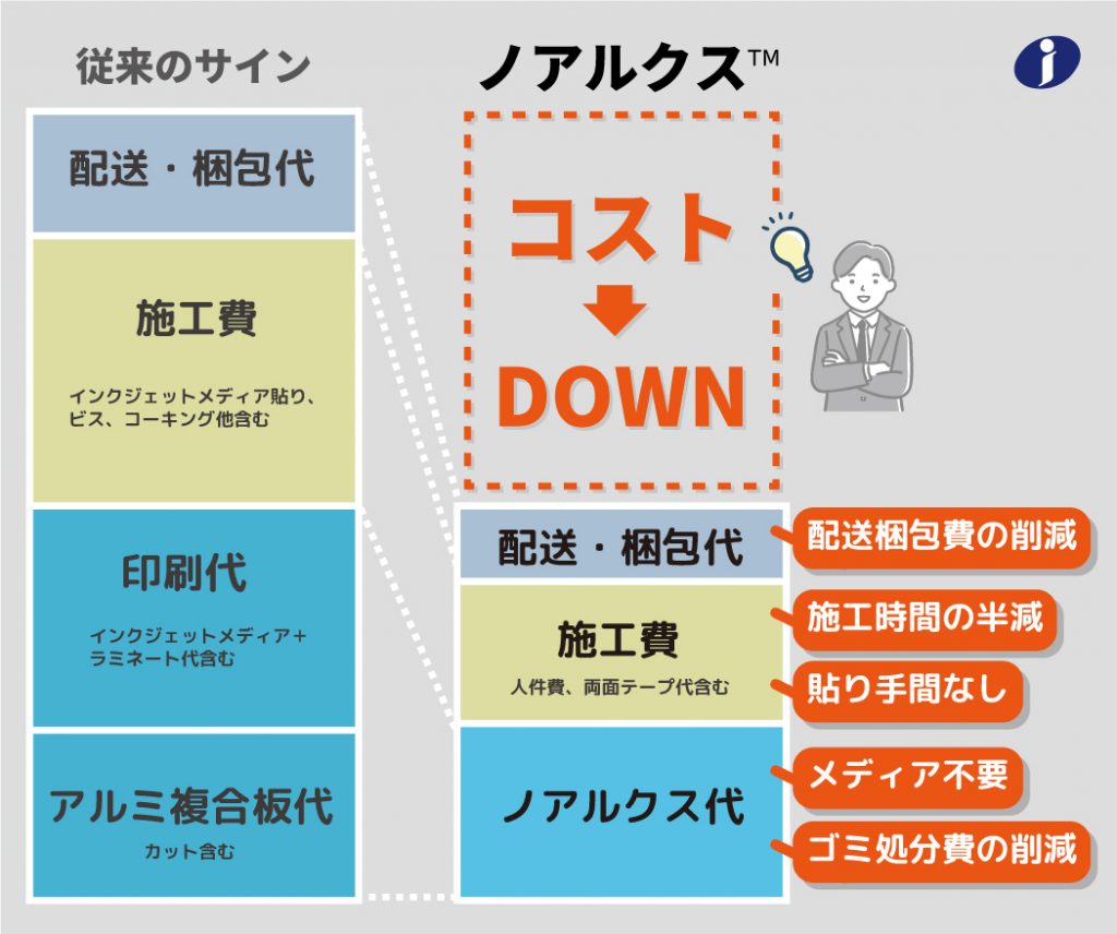 従来のサインとノアルクスのコスト比較