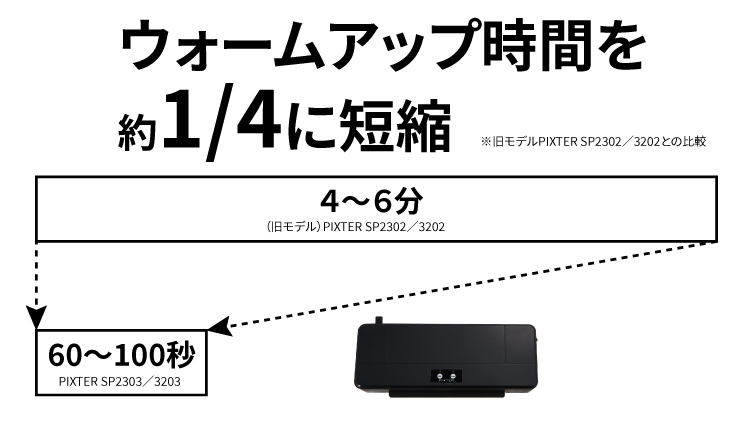 PIXTER SP2303／3203ラミネーターは前モデルとのウォームアップ時間が約1/4に短縮