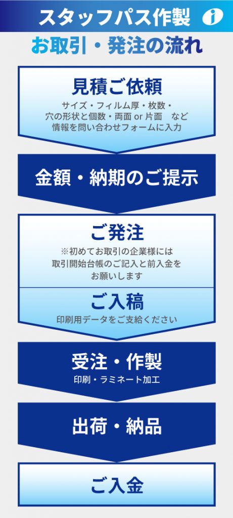 スタッフパス作製サービスお取引・発注の流れ。見積もりご依頼、金額納期のご提示ご発注ご入稿、受注・作製、出荷・納品、ご入金