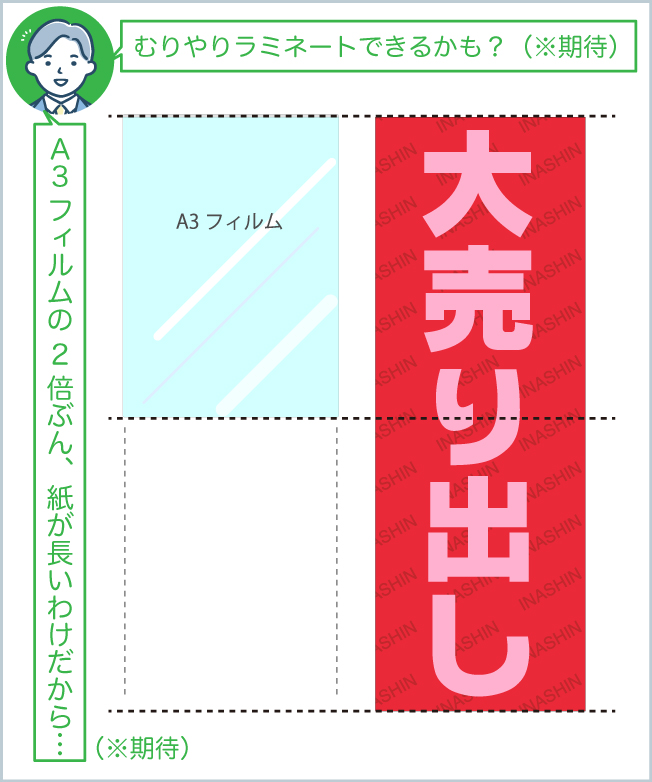 A3の2倍長の印刷物をA3ラミネートフィルム2枚ではさめばラミネートできると考えたイラスト