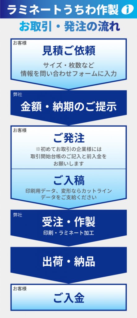 ラミネートうちわ注文から納品までのフロー