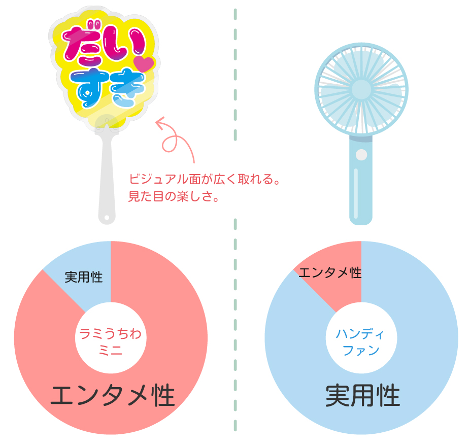 ラミうちわミニとハンディファンの対比図。ラミうちわミニはエンタメ性が高い。ハンディファンは実用性が高い。