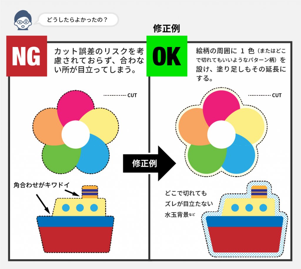 どうしたらよかったの？NGカット誤差のリスクを考慮されておらず、合わない所が目立ってしまう。角合わせがキツイ。OK絵柄の周囲に1色（またはどこで切れてもいいようなパターン柄）を設け、塗り足しもその延長にする。どこで切れてもズレが目立たない水玉背景など