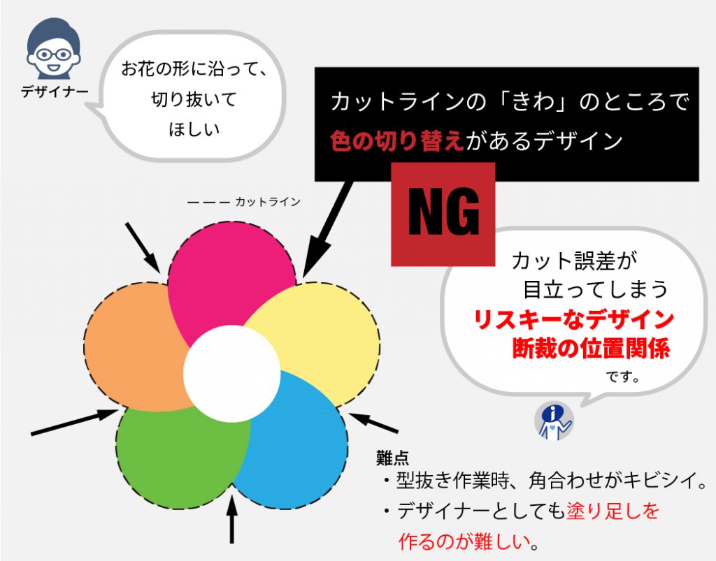 デザイナー「お花の形に沿って切り抜いてほしい」カットラインの「きわ」のところで色の切り替えがあるデザイン。NG。カット誤差が目立ってしまうリスキーなデザイン断裁の位置関係です。難点・型抜き作業時、角合わせがキビシイ。デザイナーとしても塗り足しを作るのが難しい。