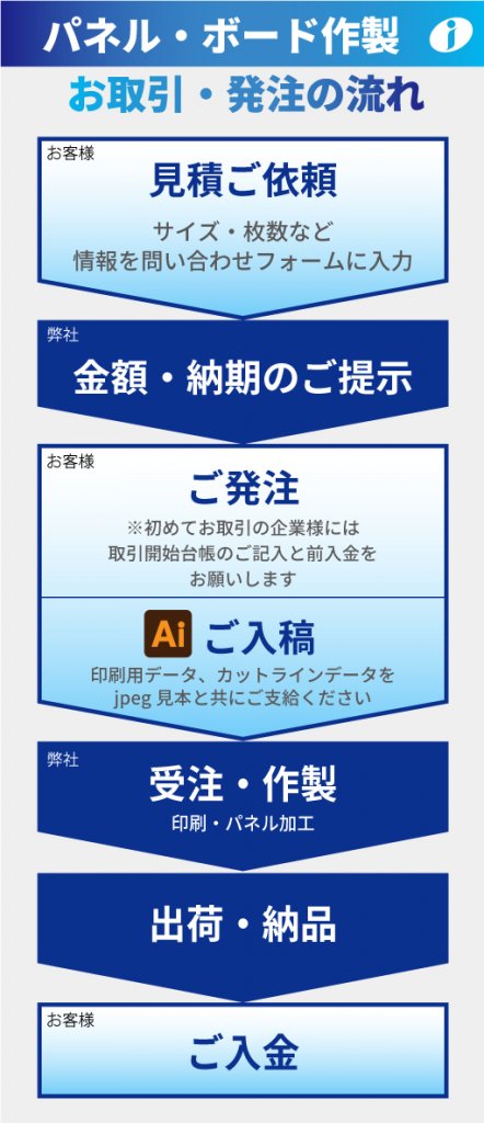 パネル・ボード作製の取引・発注の流れ図解