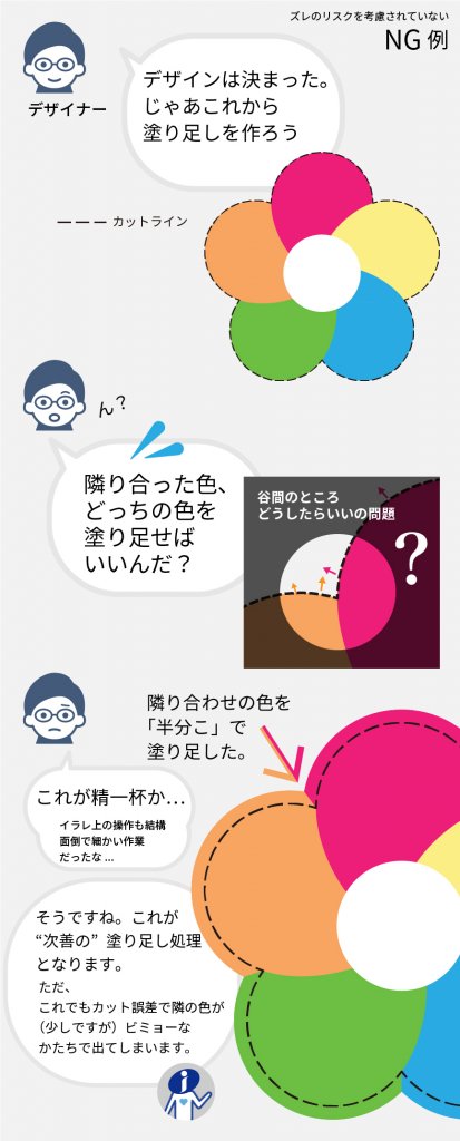 ズレのリスクを考慮されていないNG例。デザイナー「デザインは決まった。じゃあこれから塗り足しを作ろう」ん？「隣り合った色、どっちの色を塗り足せばいいんだ？隣り合わせの色を半分こで塗り足した。これが精一杯か。イラレ上の操作も結構面倒で細かい作業だったな。そうですね。これが次善の塗り足し処理となります。ただ、これでもカット誤差で隣の色が（少しですが）ビミョーなかたちで出てしまいます。