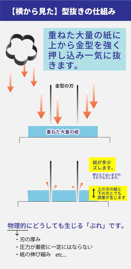 横から見た型抜きの仕組み。重ねた大量の紙に上から金型を強く押し込み一気に抜きます。紙が多少ズレます。押さえてはいますがそれでもズレます。上の方の紙と下の方とでも誤差が生じます。物理的にどうしても生じる「ぶれ」です。刃の厚み、圧力が厳密に一定にはならない。紙の伸び縮みなど