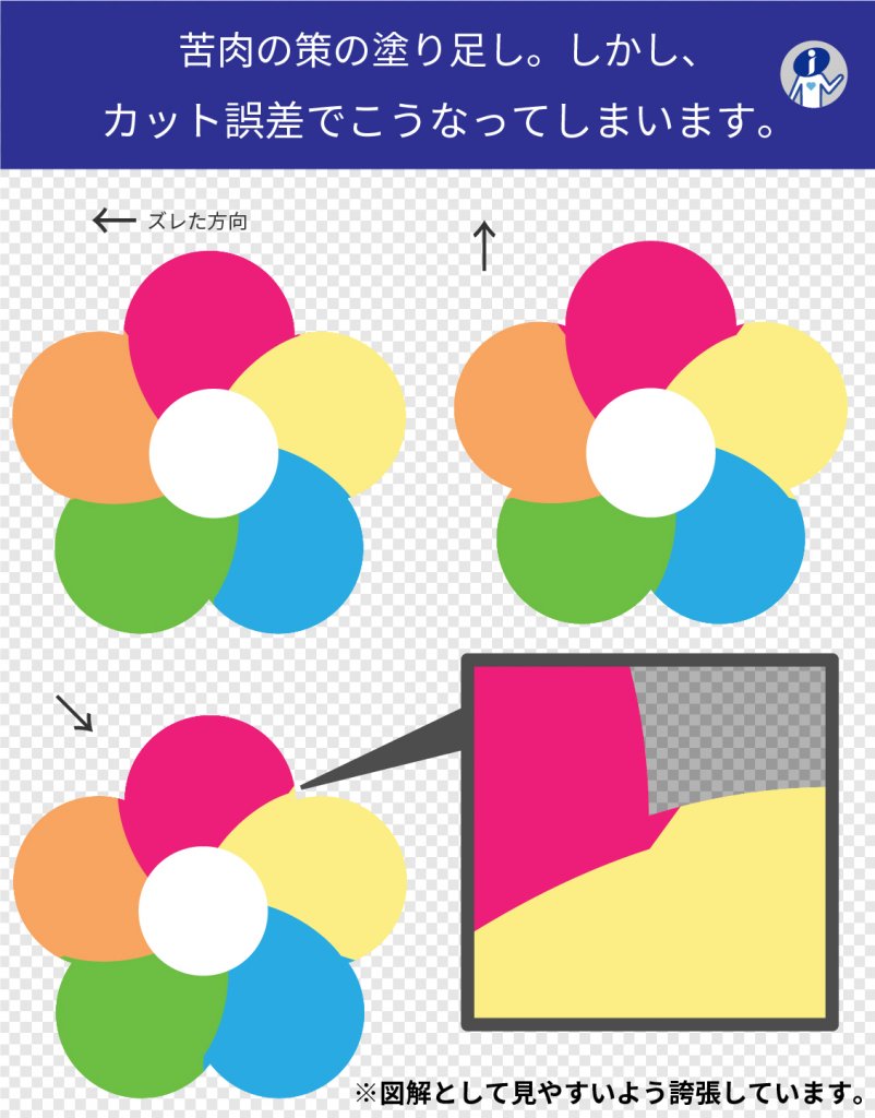 苦肉の策の塗り足し。しかしカット誤差でこうなってしまいます。※図解として見やすいよう誇張しています。