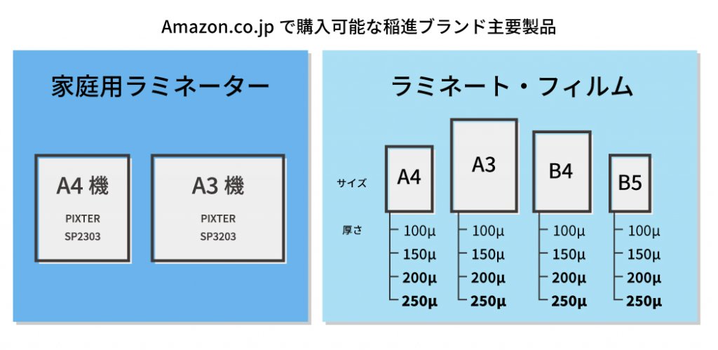 Amazon.co.jpで購入可能な稲進ブランド主要製品。家庭用ラミネーターA4機、A3機。ラミネートフィルムA4、A3、B4、B5。