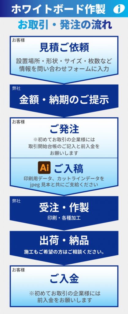 ホワイトボード作製お取引・発注の流れ。お客様。見積ご依頼。設置場所・形状・サイズ・枚数など情報を問い合わせフォームに入力。弊社、金額・納期のご提示。