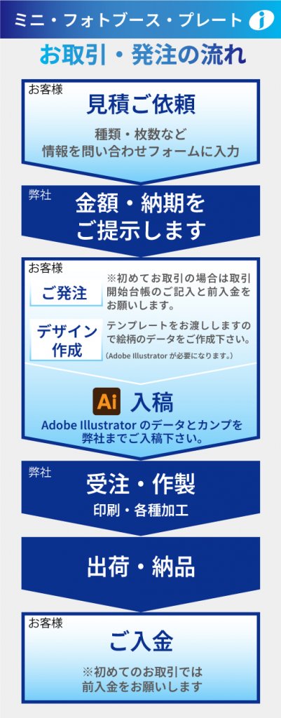 「ミニ・フォトブース・プレートの取引・発注の流れを示したインフォグラフィック。上から順に、『お客様：見積ご依頼（種類、枚数など情報を問い合わせフォームに入力）』、『弊社：金額・納期をご提示します』、『お客様：ご発注（初めてのお取引の場合は取引開始台帳のご記入と前入金をお願いします）、デザイン作成（テンプレートをお渡ししますので絵柄のデータをご作成下さい。Adobe Illustratorが必要です。）』、『お客様：Ai入稿（Adobe Illustratorのデータとカンプを弊社までご入稿下さい）』、『弊社：受注・作製（印刷・各種加工）』、『弊社：出荷・納品』、『お客様：ご入金（初めてのお取引では前入金をお願いします）』と、各ステップにおけるお客様と弊社の対応が記載されている。」