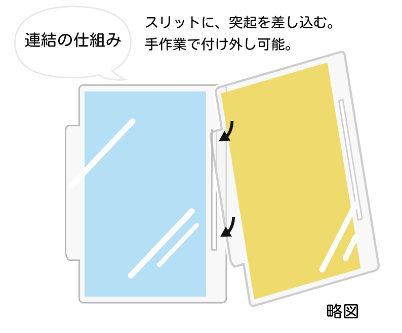 水色の板と黄色の板が、側面の突起とスリットによって連結される仕組みを説明する図。吹き出しで『連結の仕組み』、注釈で『スリットに、突起を差し込む。手作業で付け外し可能。』とあり、右下には『略図』と記載されている。