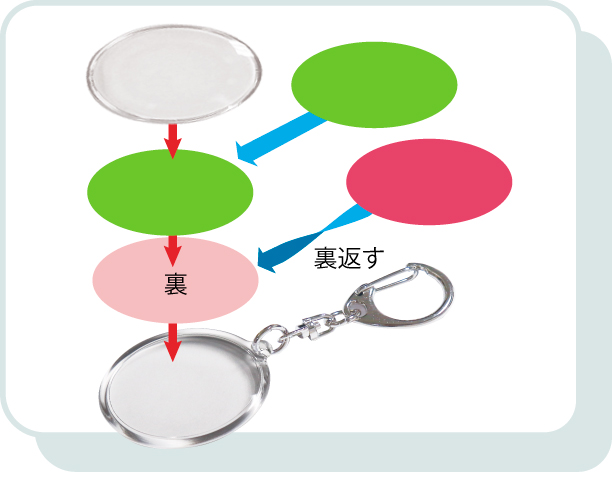 アクリルキーホルダーのパーツを組み合わせる手順の図。透明なフタ、画像原稿（表裏2枚）、そして裏面パーツを重ねて、キーホルダー本体にはめ込む流れを矢印で示している。