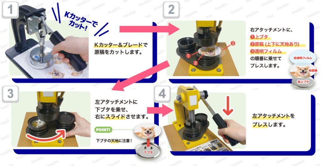 缶バッジの作成手順を4つのステップで説明した図。ステップ1ではKカッターで原稿をカットする様子、ステップ2〜4ではバッジマシンを使って、上フタ、原稿、透明フィルム、下フタをプレスしていく工程が矢印と写真で示されている。