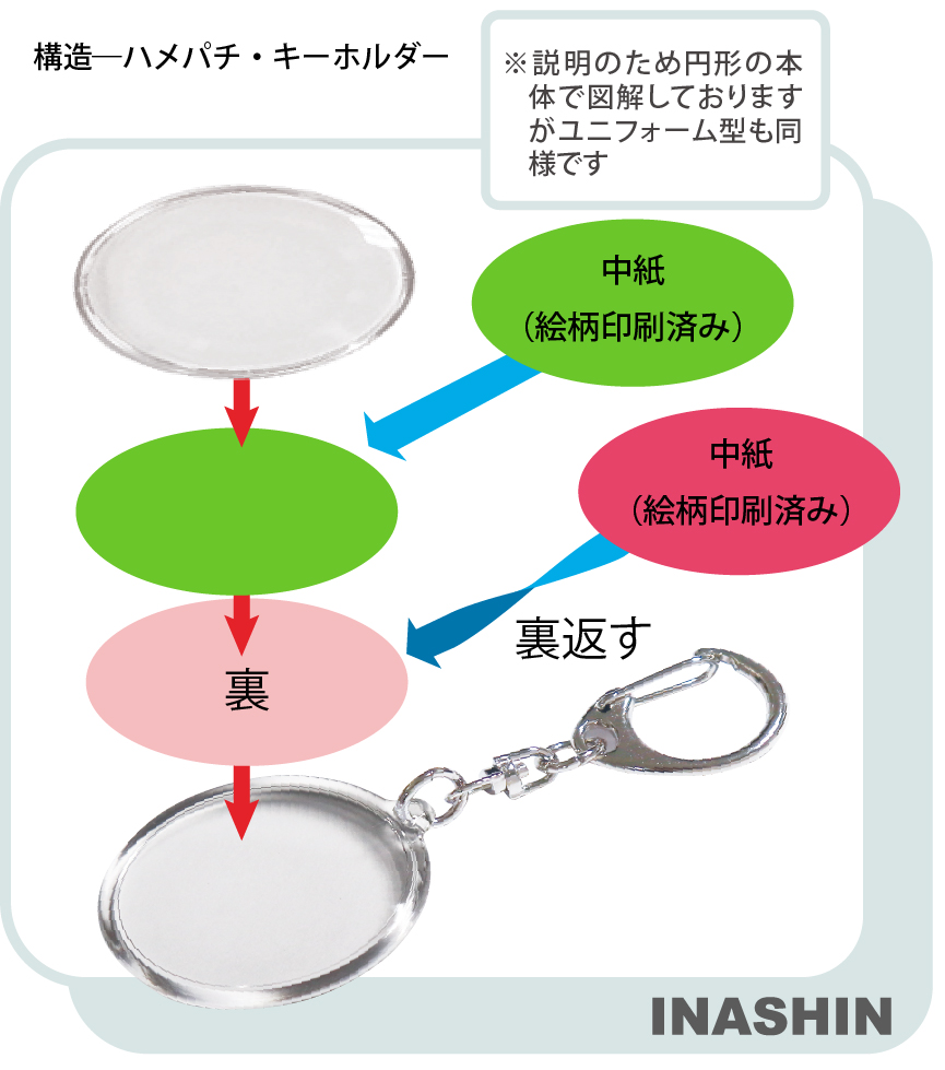 ハメパチ・キーホルダーの構造図。キーホルダーの組み立て構造を示した分解図。透明なアクリル本体に、絵柄を印刷した中紙（表・裏）を重ね、最後に透明なフタをはめ込む手順がイラストで解説