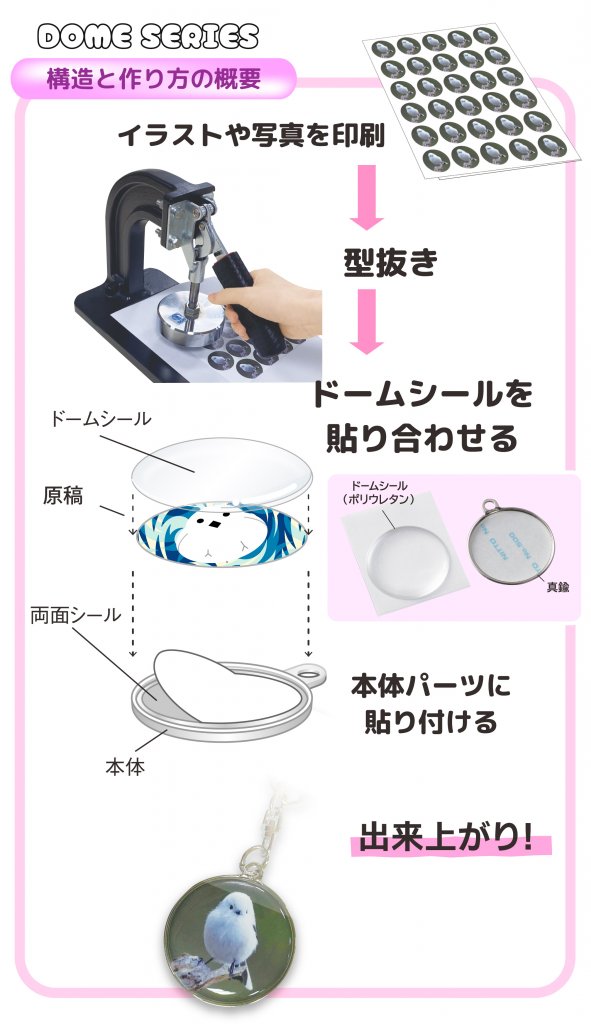 ドームシリーズの構造と作り方のステップ。印刷、型抜き、ドームシールと本体パーツの貼り合わせ工程の図解