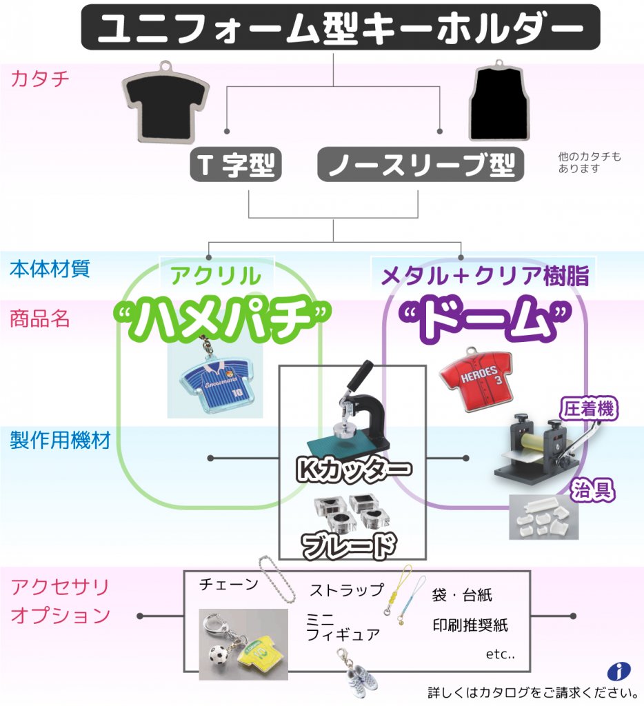ユニフォーム型キーホルダーの構造図。Tシャツ型やノースリーブ型の形状、ハメパチとドームの素材・製法の違い、必要な機材やオプションを体系的に整理した図解
