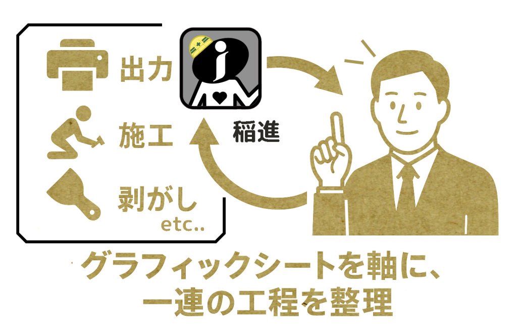 グラフィックシートを軸に、一連の工程を整理し解決へと導くイメージ。
