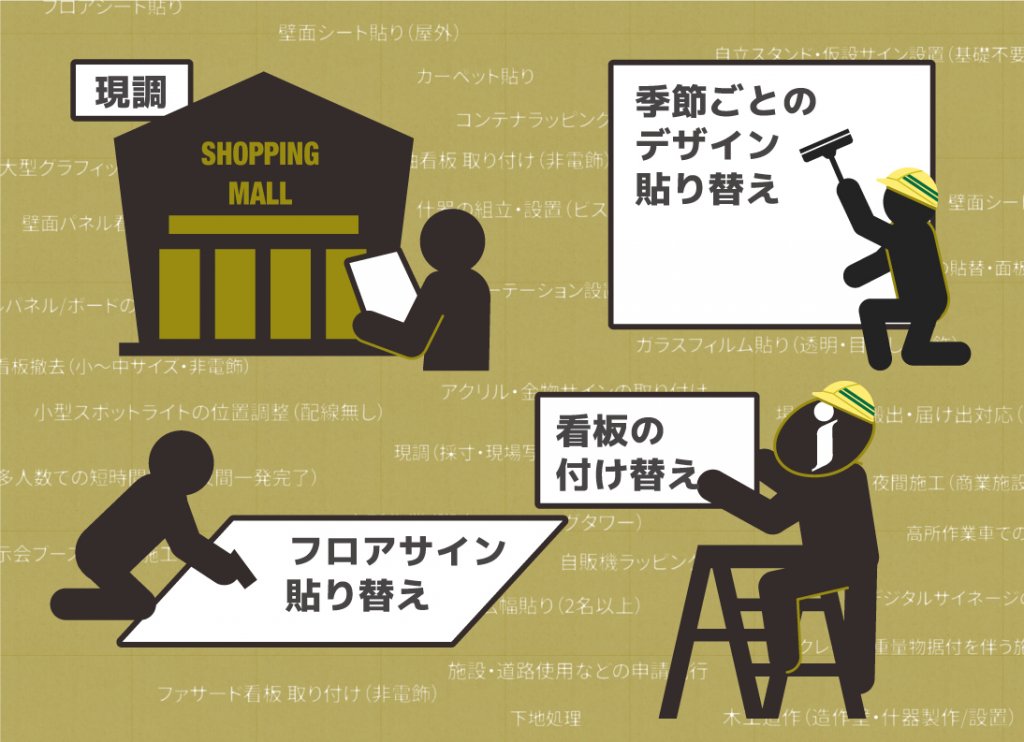 現調、季節ごとのデザイン貼り替え、看板の付け替え、フロアサイン貼り替えなど、多岐にわたる施工サービスの紹介。